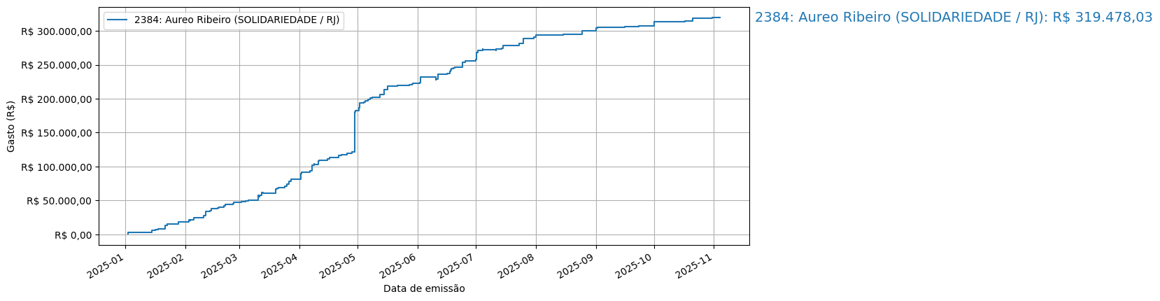 Gráfico com gastos líqüidos cumulativos de Aureo Ribeiro (SOLIDARIEDADE/RJ) em 2025.