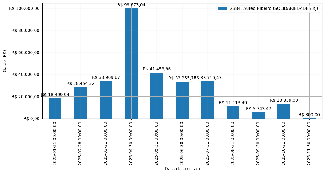 Gráfico com gastos líqüidos diários de Aureo Ribeiro (SOLIDARIEDADE/RJ) em 2025.