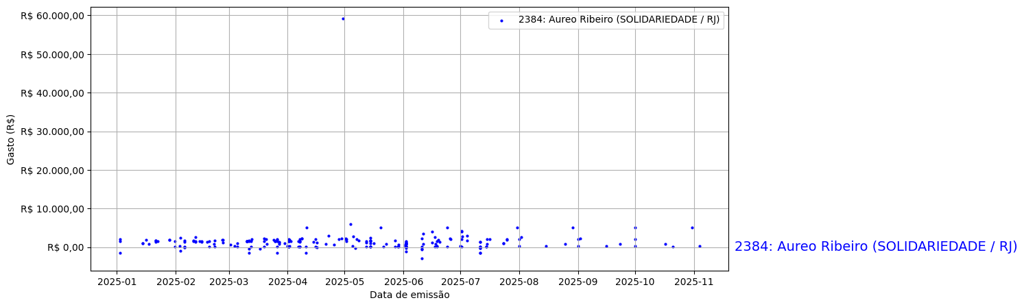 Gráfico com gastos líqüidos diários de Aureo Ribeiro (SOLIDARIEDADE/RJ) em 2025.