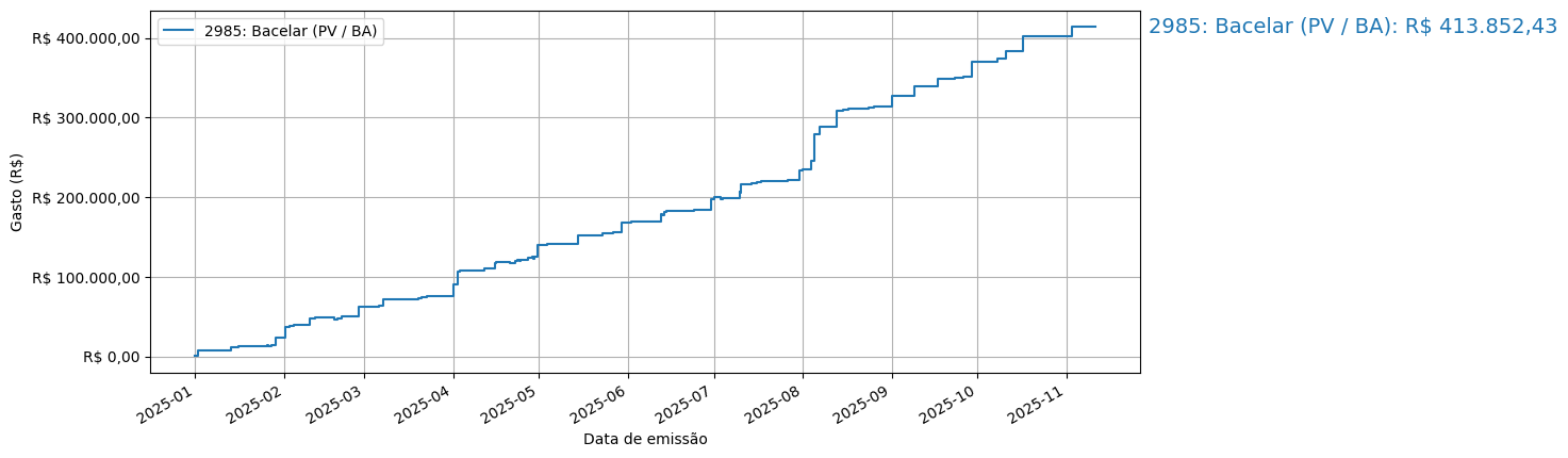 Gráfico com gastos líqüidos cumulativos de Bacelar (PV/BA) em 2025.