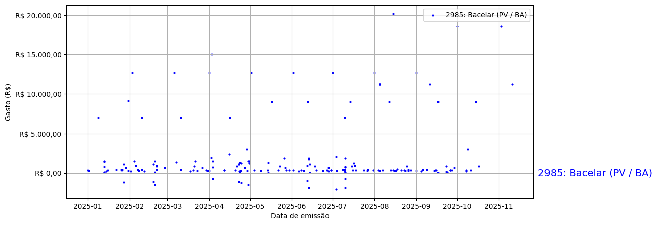 Gráfico com gastos líqüidos diários de Bacelar (PV/BA) em 2025.