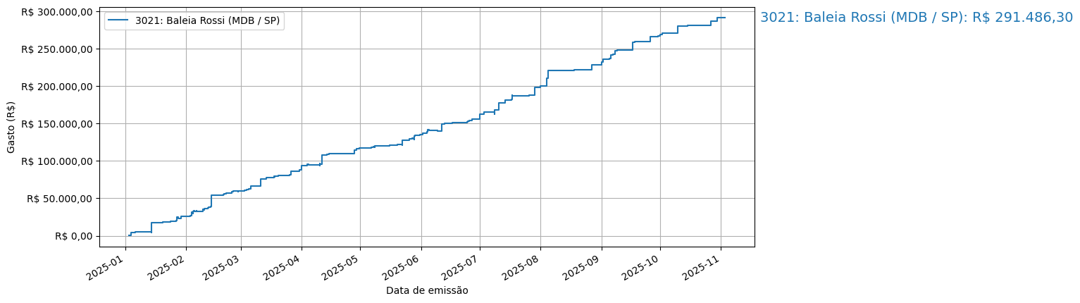 Gráfico com gastos líqüidos cumulativos de Baleia Rossi (MDB/SP) em 2025.