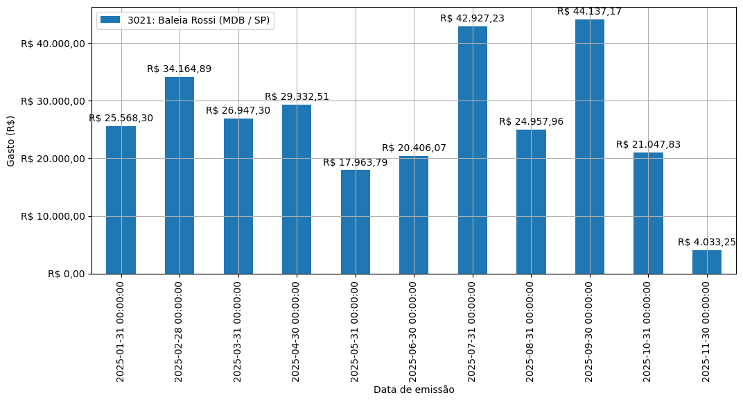 Gráfico com gastos líqüidos diários de Baleia Rossi (MDB/SP) em 2025.