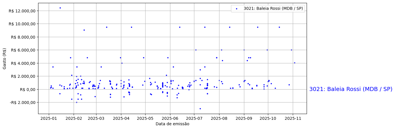 Gráfico com gastos líqüidos diários de Baleia Rossi (MDB/SP) em 2025.