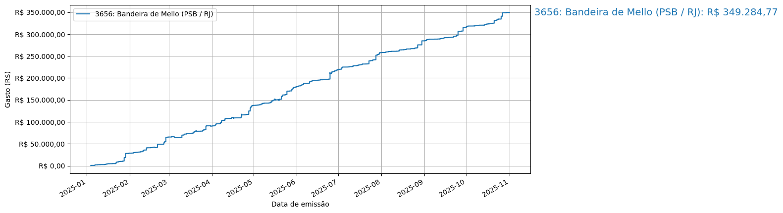 Gráfico com gastos líqüidos cumulativos de Bandeira de Mello (PSB/RJ) em 2025.