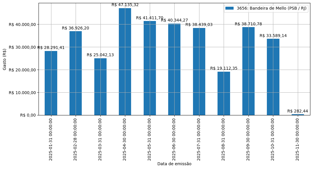 Gráfico com gastos líqüidos diários de Bandeira de Mello (PSB/RJ) em 2025.