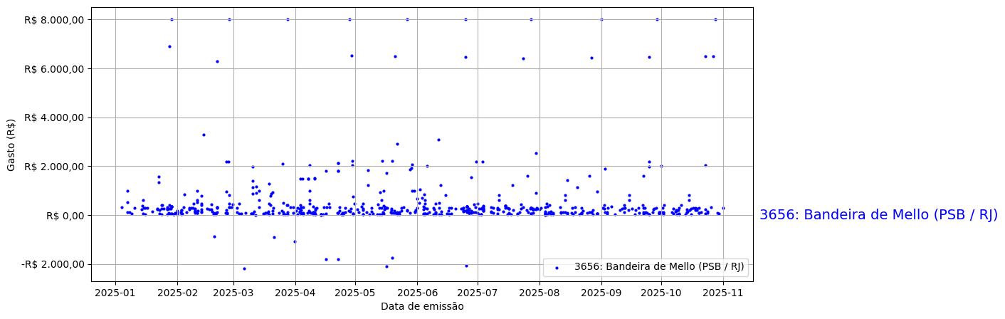 Gráfico com gastos líqüidos diários de Bandeira de Mello (PSB/RJ) em 2025.