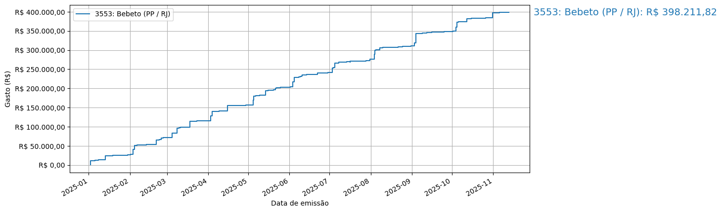 Gráfico com gastos líqüidos cumulativos de Bebeto (PP/RJ) em 2025.
