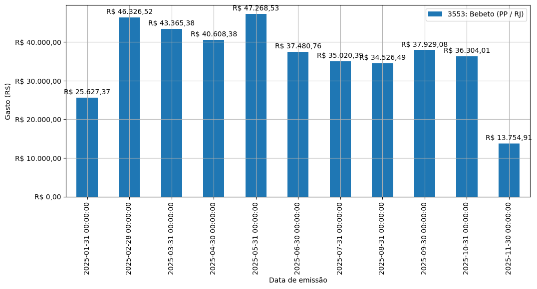 Gráfico com gastos líqüidos diários de Bebeto (PP/RJ) em 2025.