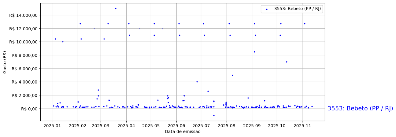 Gráfico com gastos líqüidos diários de Bebeto (PP/RJ) em 2025.