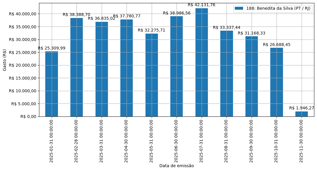 Gráfico com gastos líqüidos diários de Benedita da Silva (PT/RJ) em 2025.