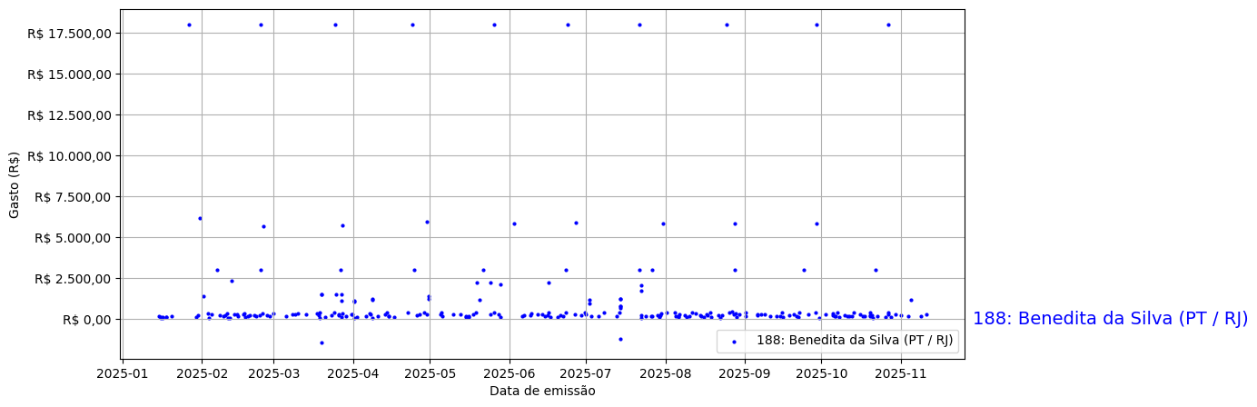 Gráfico com gastos líqüidos diários de Benedita da Silva (PT/RJ) em 2025.