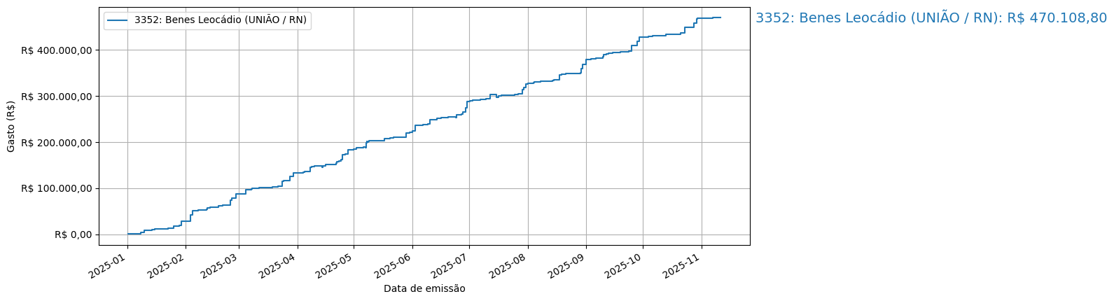 Gráfico com gastos líqüidos cumulativos de Benes Leocádio (UNIÃO/RN) em 2025.