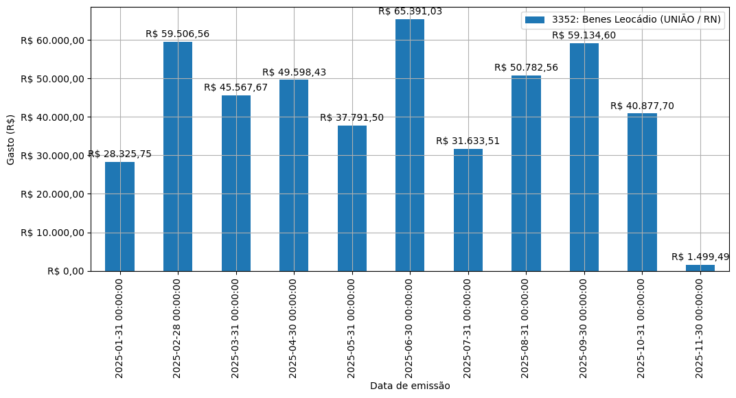 Gráfico com gastos líqüidos diários de Benes Leocádio (UNIÃO/RN) em 2025.