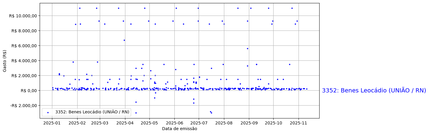 Gráfico com gastos líqüidos diários de Benes Leocádio (UNIÃO/RN) em 2025.