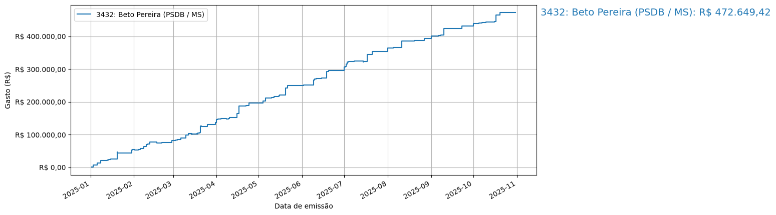 Gráfico com gastos líqüidos cumulativos de Beto Pereira (PSDB/MS) em 2025.
