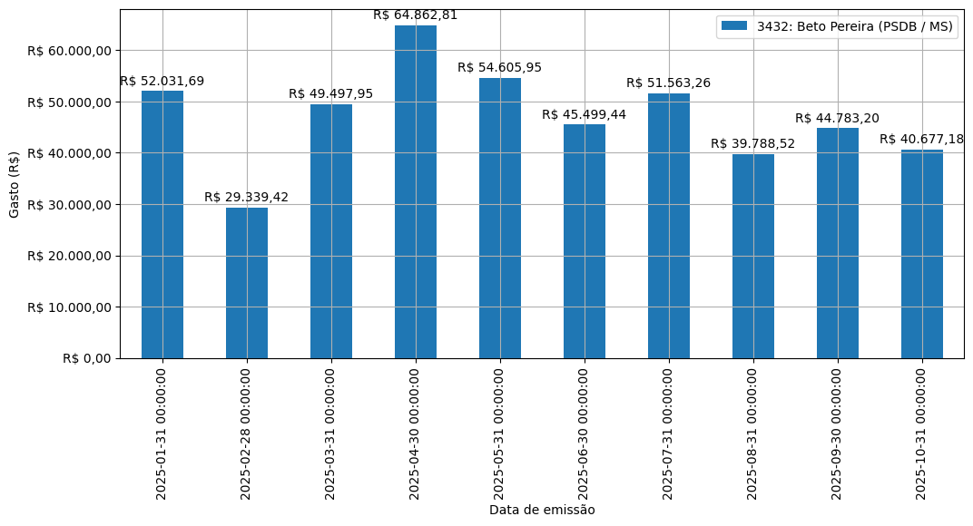 Gráfico com gastos líqüidos diários de Beto Pereira (PSDB/MS) em 2025.