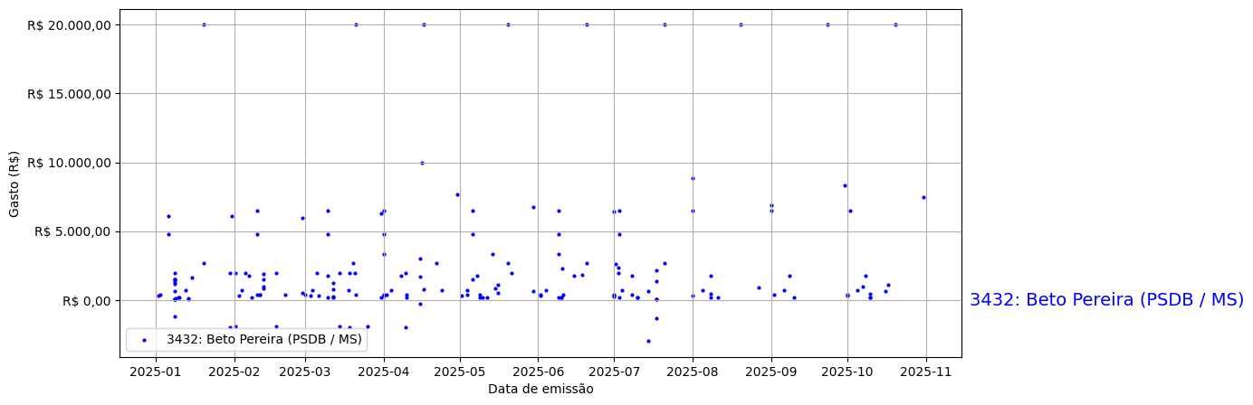 Gráfico com gastos líqüidos diários de Beto Pereira (PSDB/MS) em 2025.