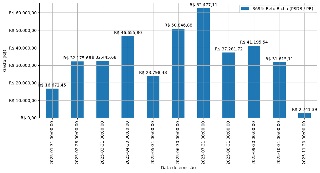 Gráfico com gastos líqüidos diários de Beto Richa (PSDB/PR) em 2025.