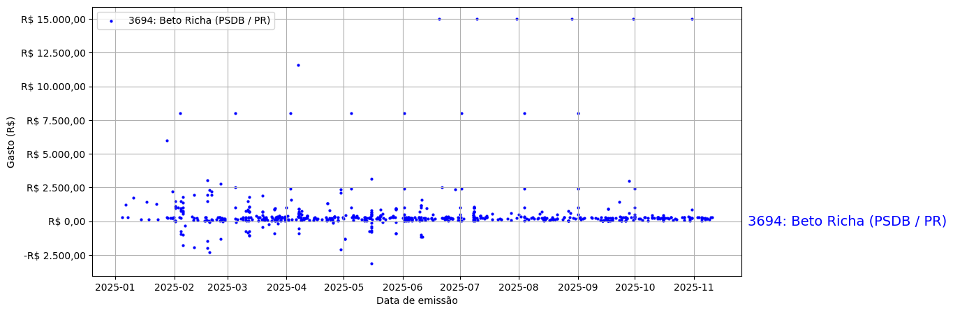 Gráfico com gastos líqüidos diários de Beto Richa (PSDB/PR) em 2025.