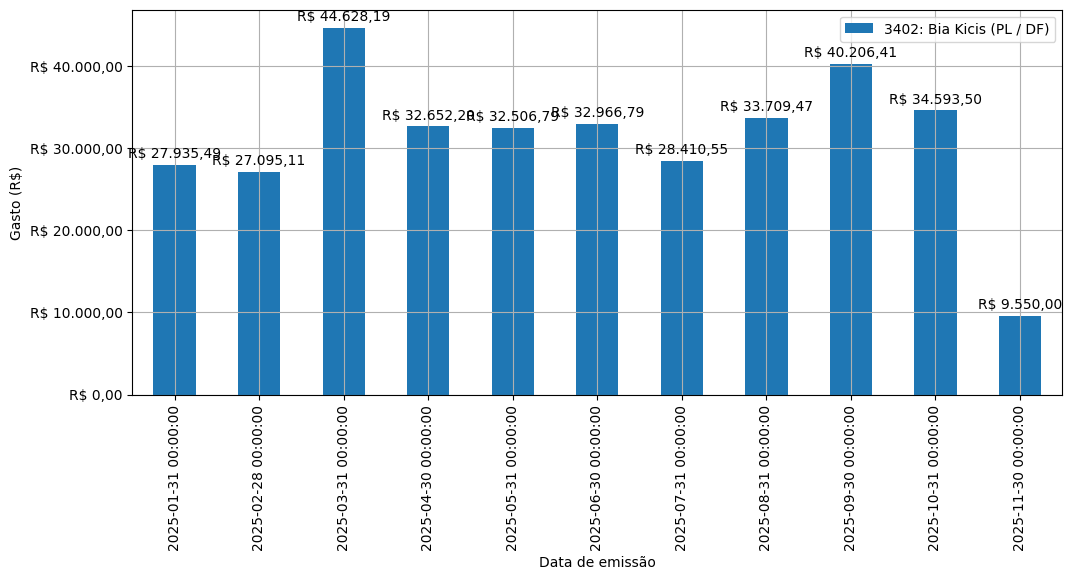 Gráfico com gastos líqüidos diários de Bia Kicis (PL/DF) em 2025.