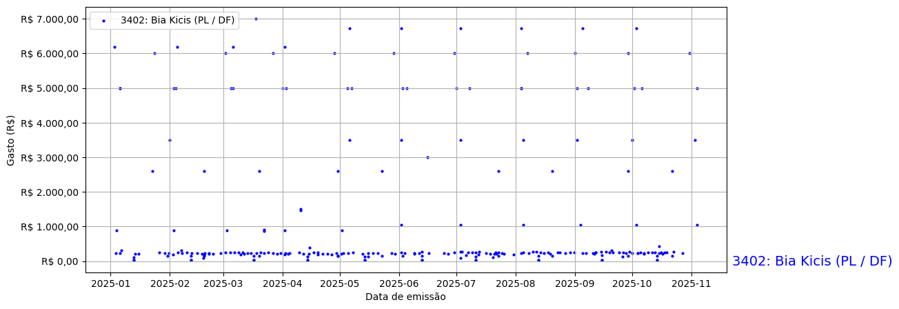 Gráfico com gastos líqüidos diários de Bia Kicis (PL/DF) em 2025.