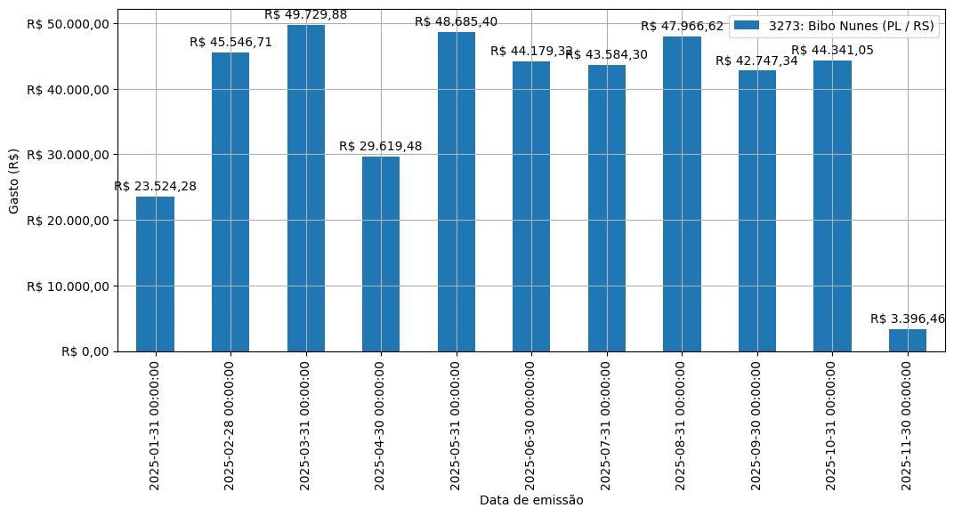 Gráfico com gastos líqüidos diários de Bibo Nunes (PL/RS) em 2025.