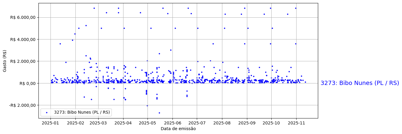 Gráfico com gastos líqüidos diários de Bibo Nunes (PL/RS) em 2025.