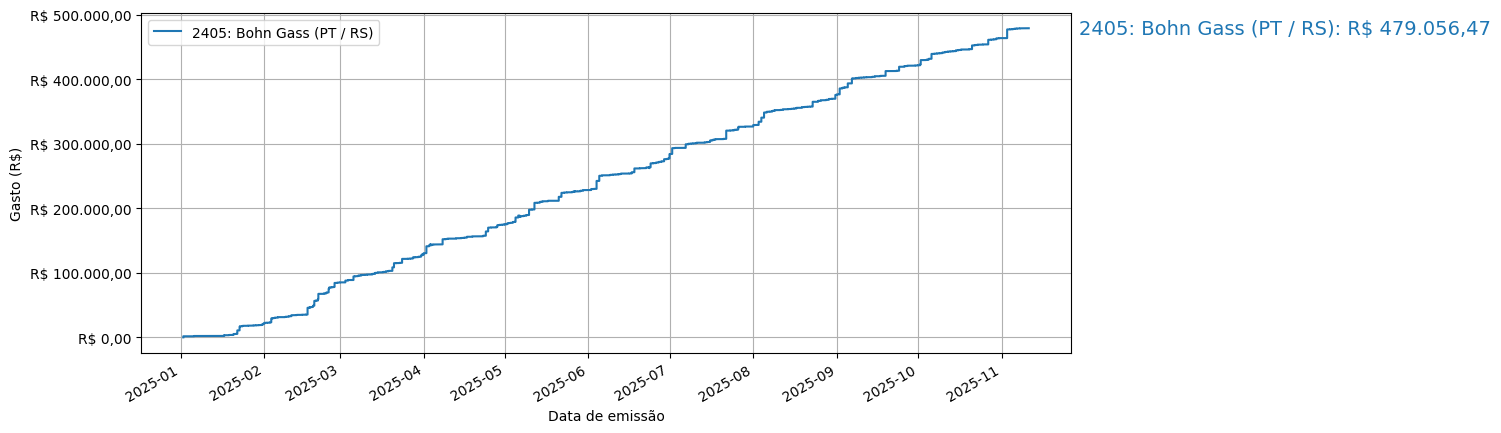 Gráfico com gastos líqüidos cumulativos de Bohn Gass (PT/RS) em 2025.