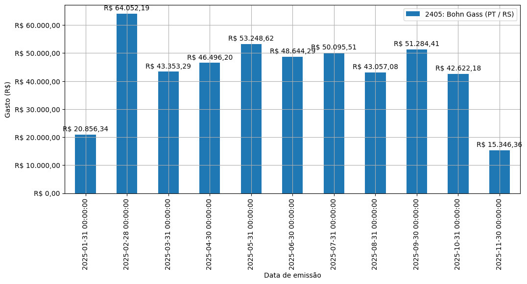 Gráfico com gastos líqüidos diários de Bohn Gass (PT/RS) em 2025.