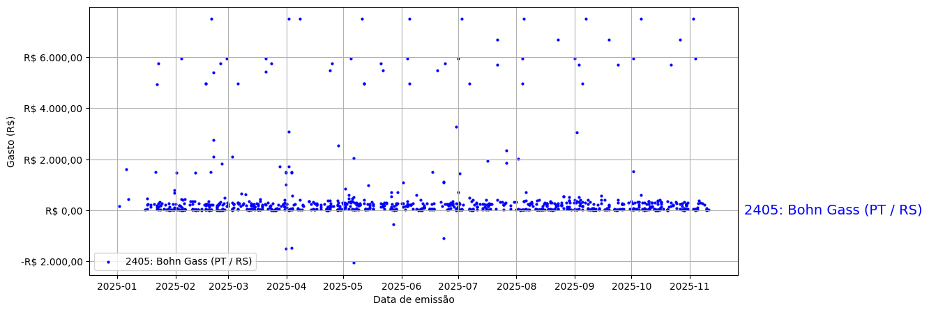 Gráfico com gastos líqüidos diários de Bohn Gass (PT/RS) em 2025.