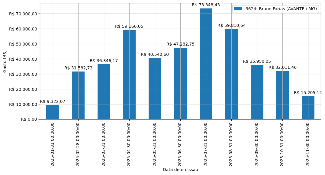 Gráfico com gastos líqüidos diários de Bruno Farias (AVANTE/MG) em 2025.