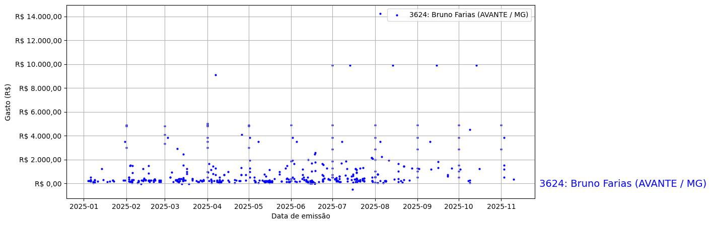 Gráfico com gastos líqüidos diários de Bruno Farias (AVANTE/MG) em 2025.
