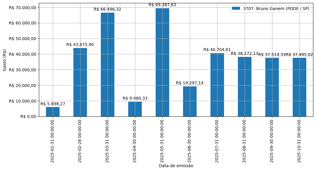 Gráfico com gastos líqüidos diários de Bruno Ganem (PODE/SP) em 2025.