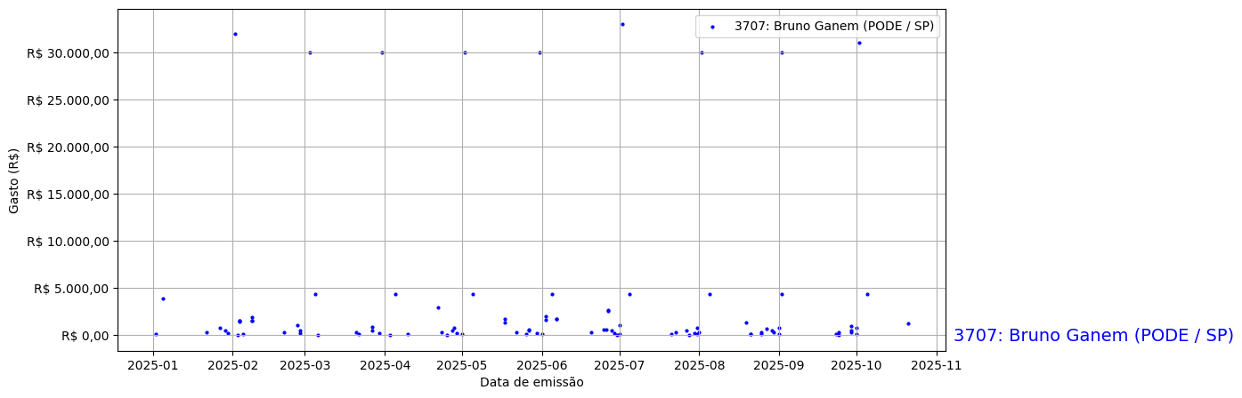 Gráfico com gastos líqüidos diários de Bruno Ganem (PODE/SP) em 2025.