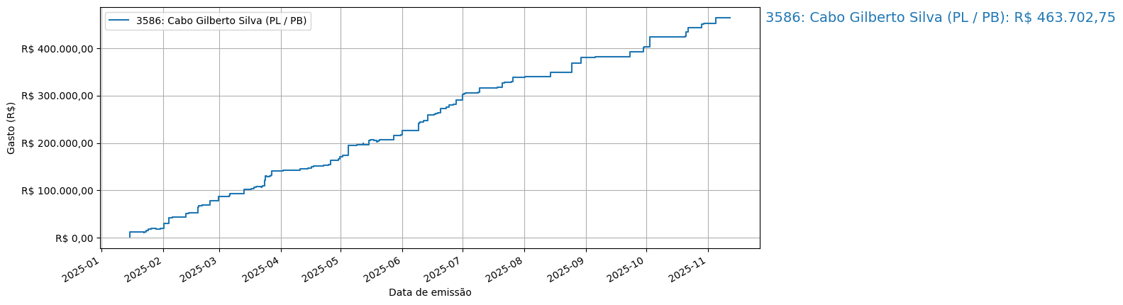 Gráfico com gastos líqüidos cumulativos de Cabo Gilberto Silva (PL/PB) em 2025.