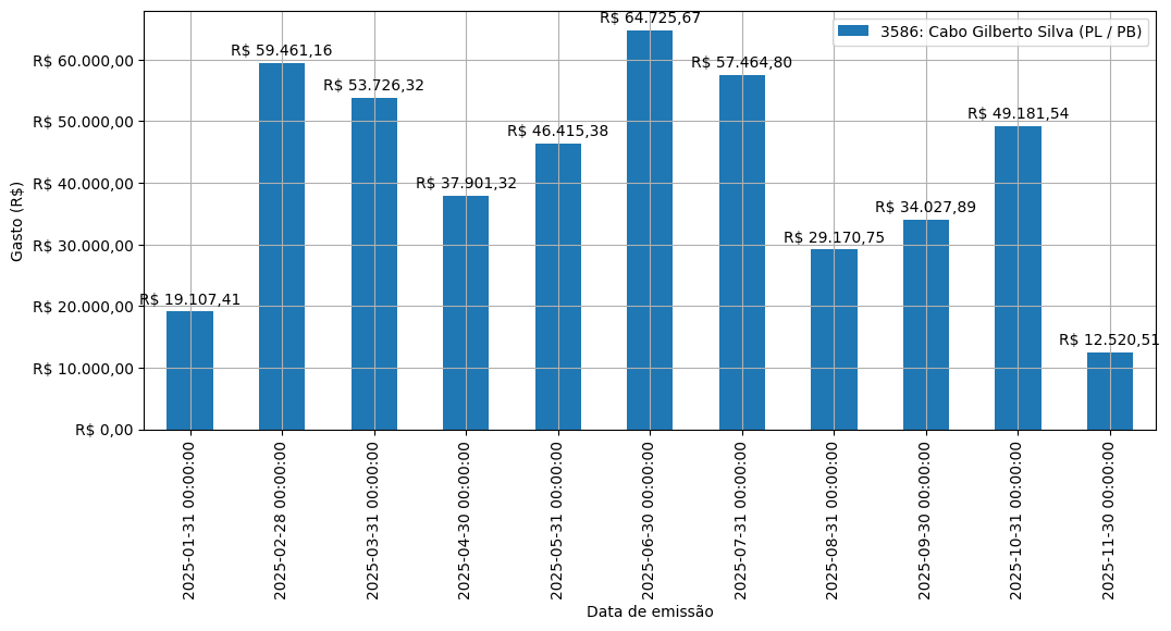 Gráfico com gastos líqüidos diários de Cabo Gilberto Silva (PL/PB) em 2025.