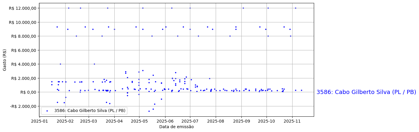 Gráfico com gastos líqüidos diários de Cabo Gilberto Silva (PL/PB) em 2025.