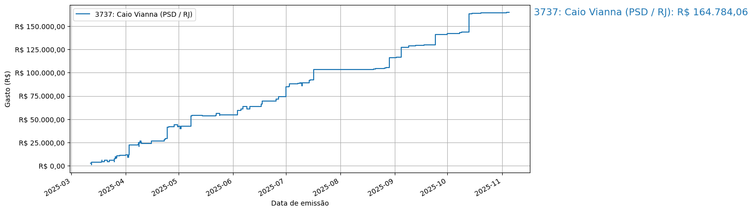 Gráfico com gastos líqüidos cumulativos de Caio Vianna (PSD/RJ) em 2025.