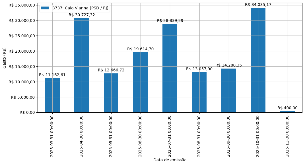 Gráfico com gastos líqüidos diários de Caio Vianna (PSD/RJ) em 2025.