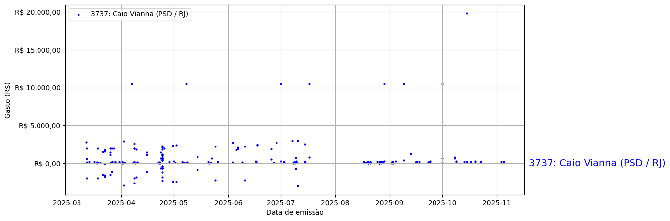 Gráfico com gastos líqüidos diários de Caio Vianna (PSD/RJ) em 2025.