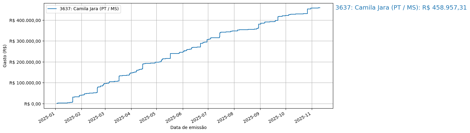 Gráfico com gastos líqüidos cumulativos de Camila Jara (PT/MS) em 2025.