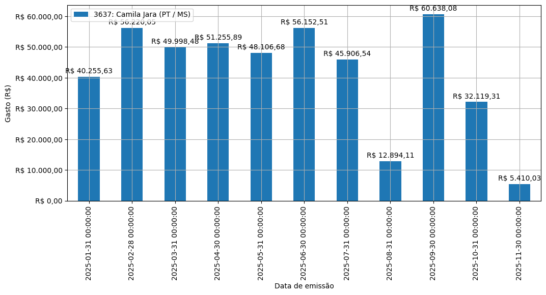 Gráfico com gastos líqüidos diários de Camila Jara (PT/MS) em 2025.