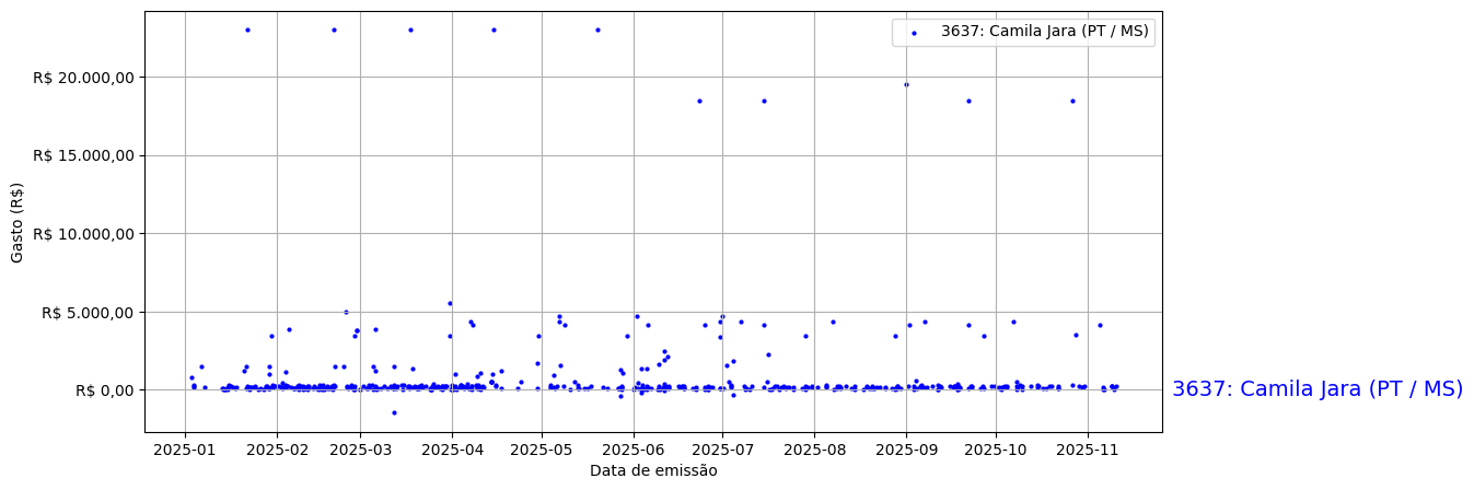 Gráfico com gastos líqüidos diários de Camila Jara (PT/MS) em 2025.