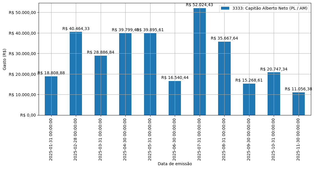 Gráfico com gastos líqüidos diários de Capitão Alberto Neto (PL/AM) em 2025.