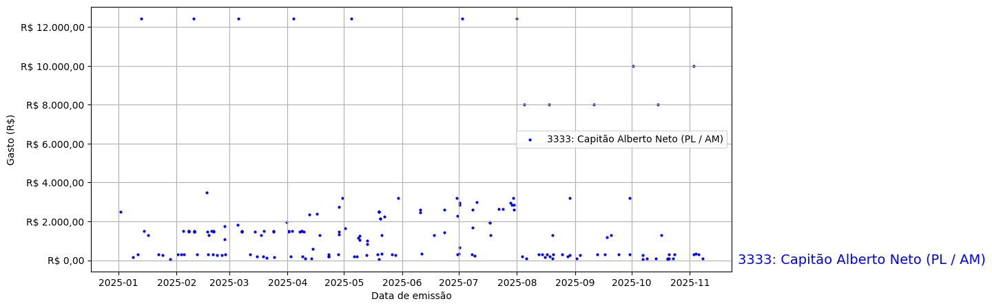 Gráfico com gastos líqüidos diários de Capitão Alberto Neto (PL/AM) em 2025.