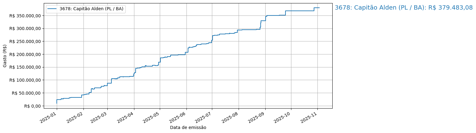 Gráfico com gastos líqüidos cumulativos de Capitão Alden (PL/BA) em 2025.