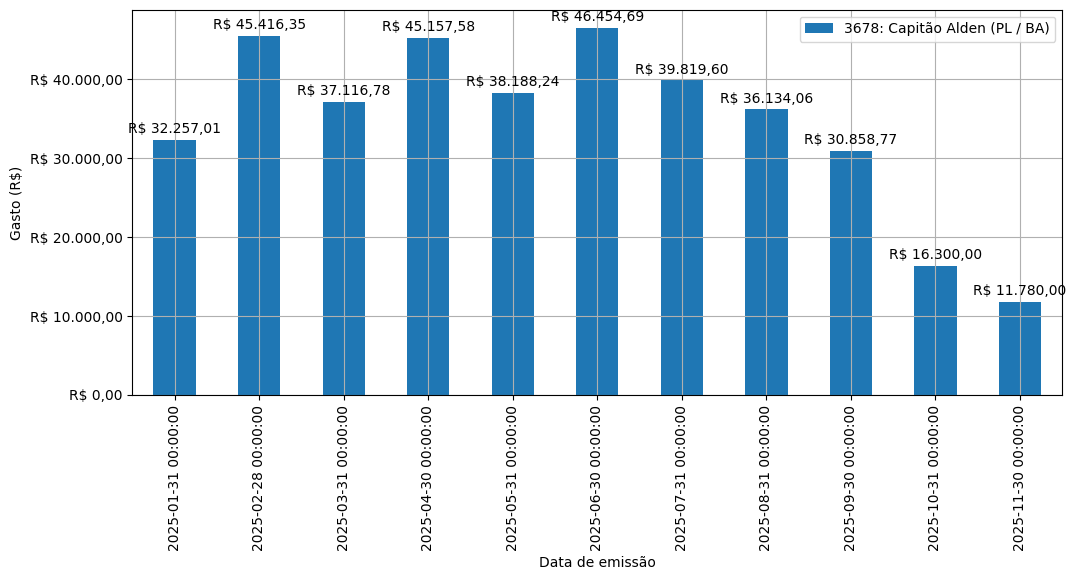 Gráfico com gastos líqüidos diários de Capitão Alden (PL/BA) em 2025.