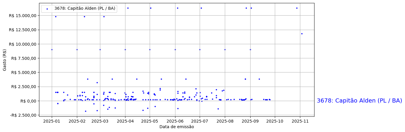 Gráfico com gastos líqüidos diários de Capitão Alden (PL/BA) em 2025.