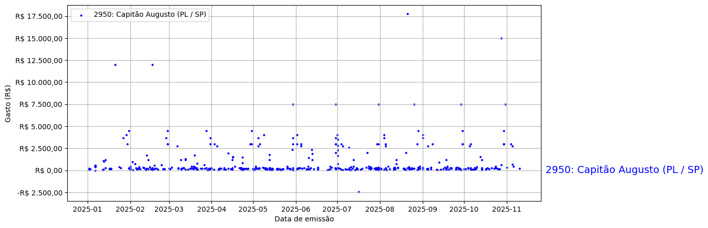 Gráfico com gastos líqüidos diários de Capitão Augusto (PL/SP) em 2025.